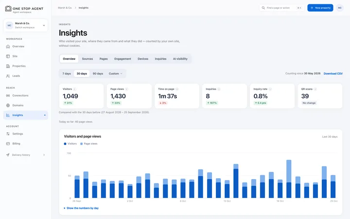 Studio Insights screen: visitors, page views, time on page, inquiries and QR scans for a sample site, with changes since last month and a 30-day bar chart.